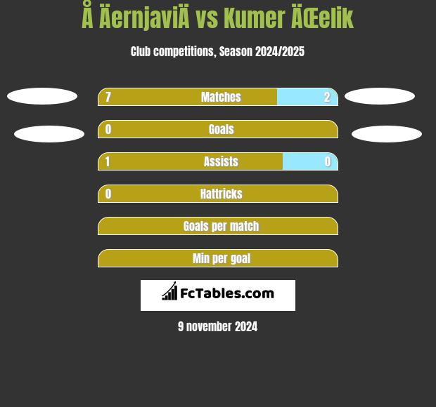 Å ÄernjaviÄ vs Kumer ÄŒelik h2h player stats