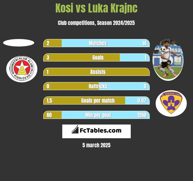 Kosi vs Luka Krajnc h2h player stats