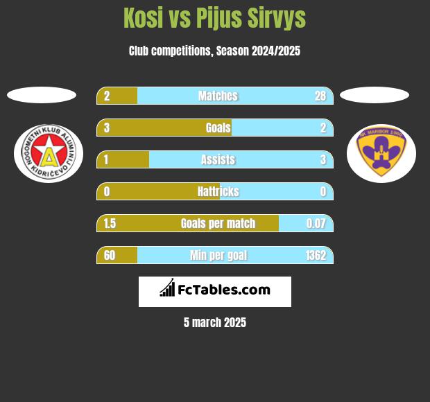 Kosi vs Pijus Sirvys h2h player stats