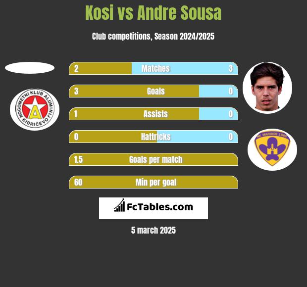 Kosi vs Andre Sousa h2h player stats