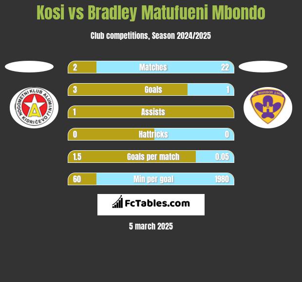 Kosi vs Bradley Matufueni Mbondo h2h player stats