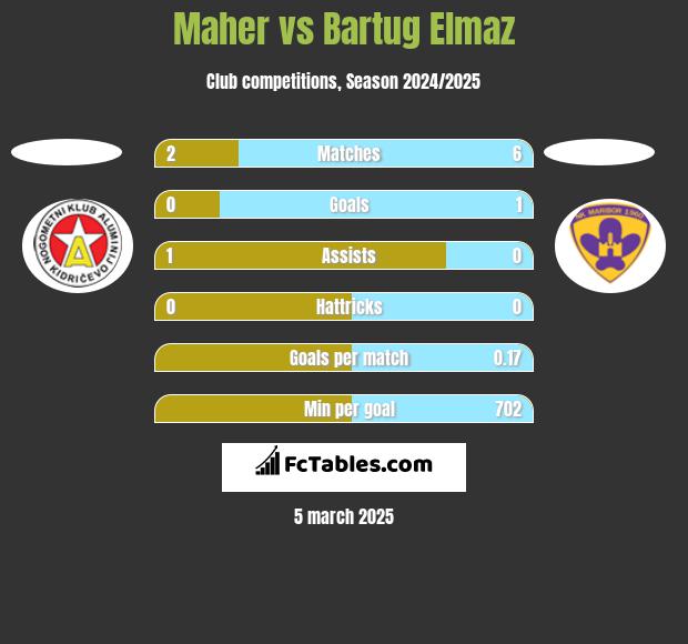 Maher vs Bartug Elmaz h2h player stats