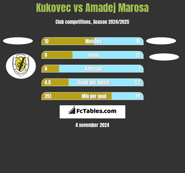 Kukovec vs Amadej Marosa h2h player stats