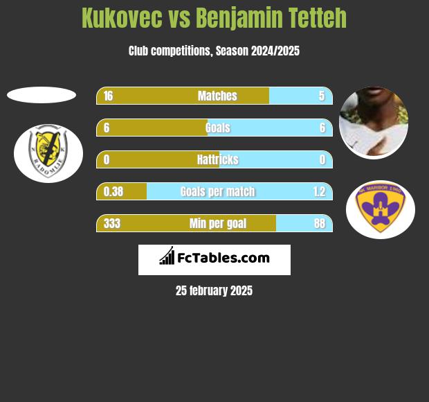 Kukovec vs Benjamin Tetteh h2h player stats