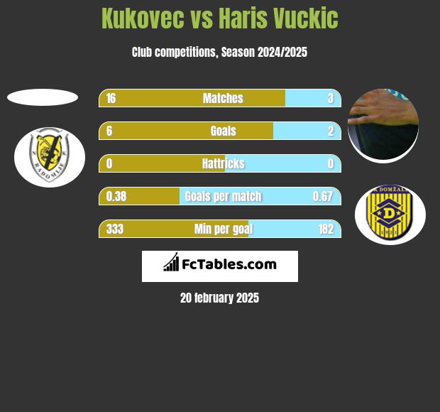 Kukovec vs Haris Vuckic h2h player stats