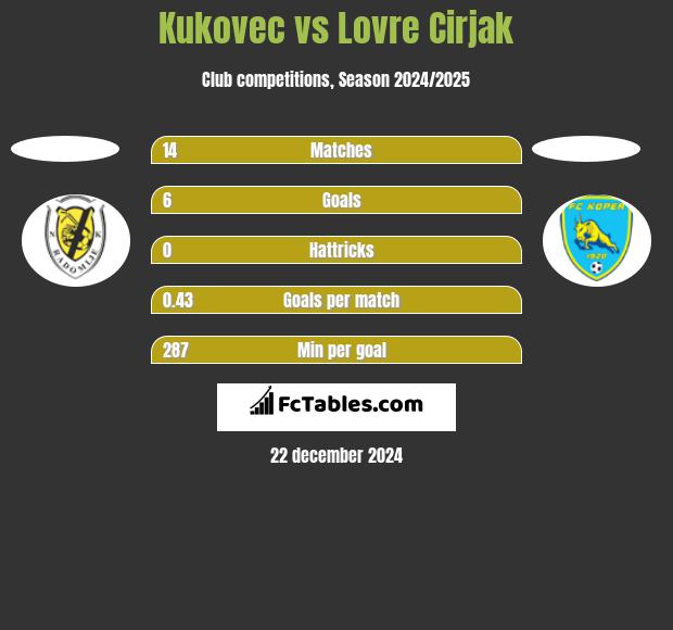 Kukovec vs Lovre Cirjak h2h player stats