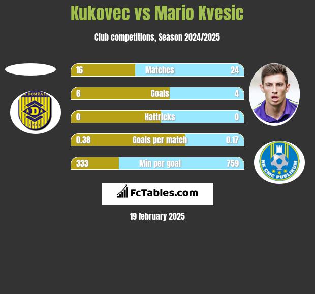 Kukovec vs Mario Kvesic h2h player stats