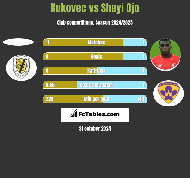 Kukovec vs Sheyi Ojo h2h player stats