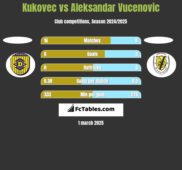 Kukovec vs Aleksandar Vucenovic h2h player stats