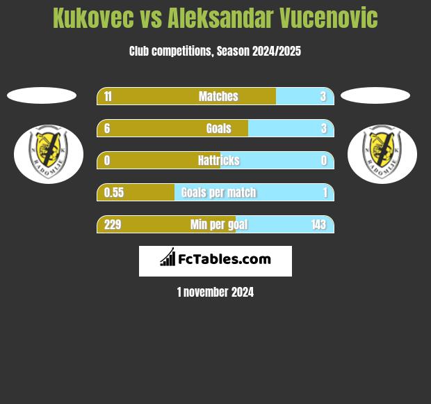 Kukovec vs Aleksandar Vucenovic h2h player stats