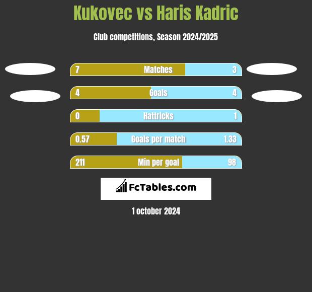 Kukovec vs Haris Kadric h2h player stats