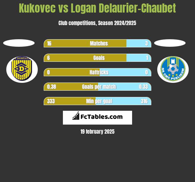 Kukovec vs Logan Delaurier-Chaubet h2h player stats