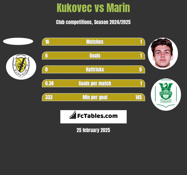 Kukovec vs Marin h2h player stats