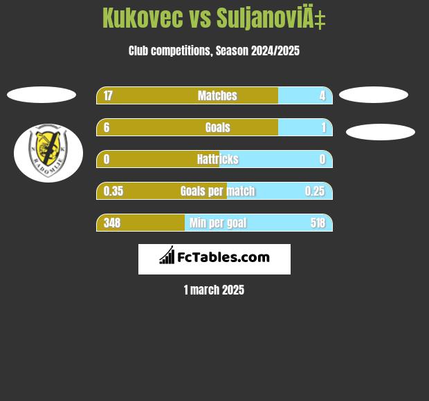 Kukovec vs SuljanoviÄ‡ h2h player stats