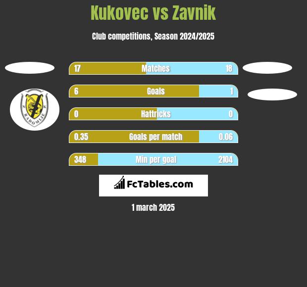 Kukovec vs Zavnik h2h player stats