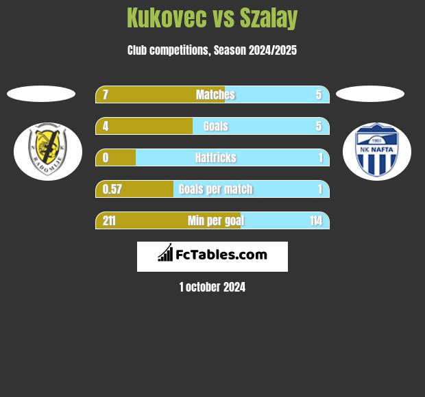 Kukovec vs Szalay h2h player stats