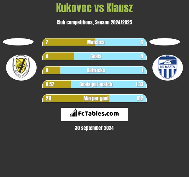 Kukovec vs Klausz h2h player stats