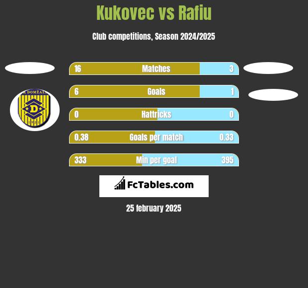 Kukovec vs Rafiu h2h player stats