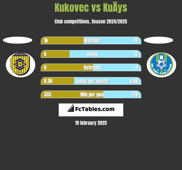 Kukovec vs KuÄys h2h player stats