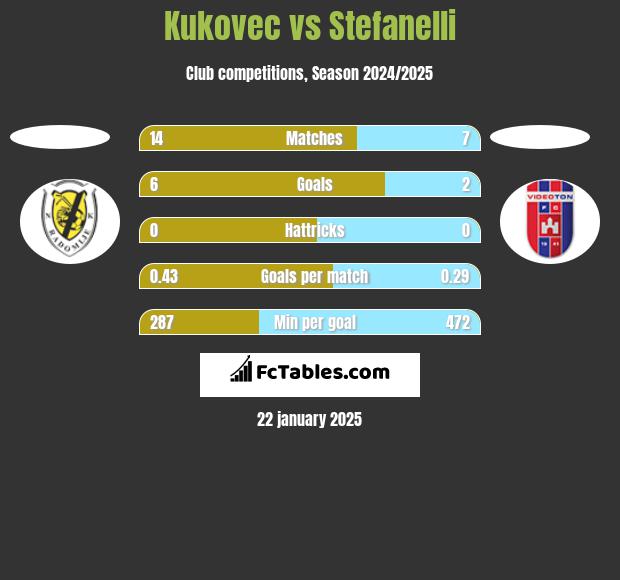 Kukovec vs Stefanelli h2h player stats