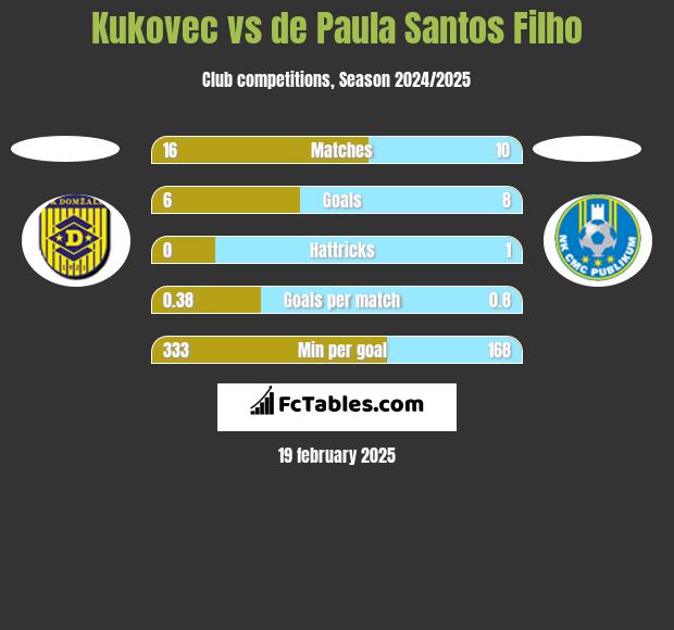 Kukovec vs de Paula Santos Filho h2h player stats