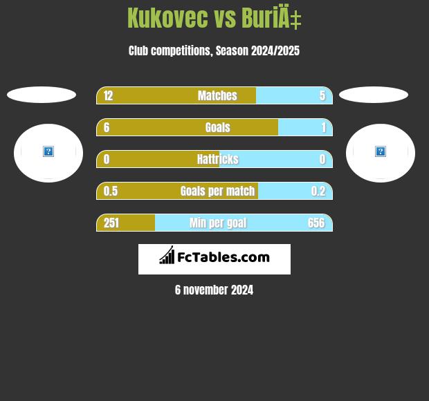 Kukovec vs BuriÄ‡ h2h player stats