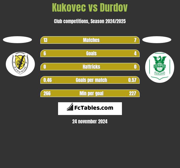 Kukovec vs Durdov h2h player stats