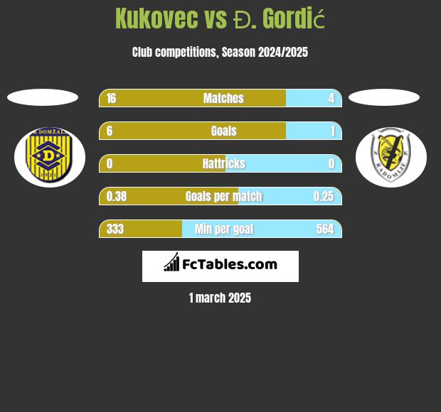 Kukovec vs Đ. Gordić h2h player stats