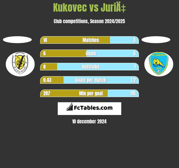 Kukovec vs JuriÄ‡ h2h player stats