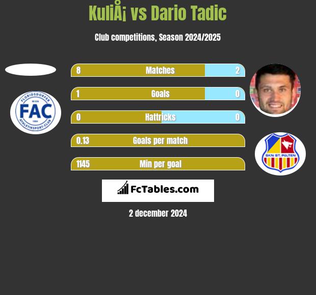 KuliÅ¡ vs Dario Tadic h2h player stats