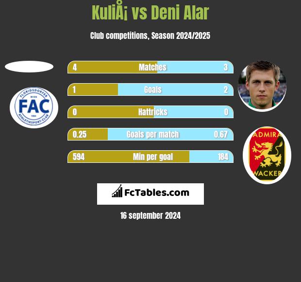 KuliÅ¡ vs Deni Alar h2h player stats