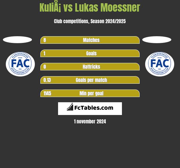 KuliÅ¡ vs Lukas Moessner h2h player stats