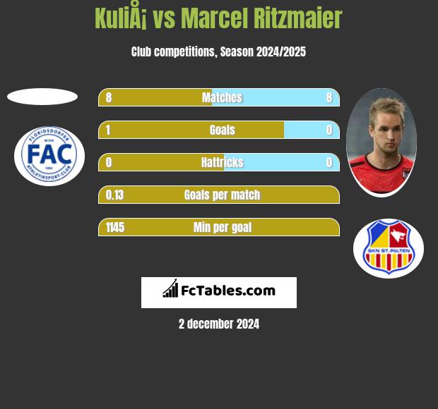 KuliÅ¡ vs Marcel Ritzmaier h2h player stats