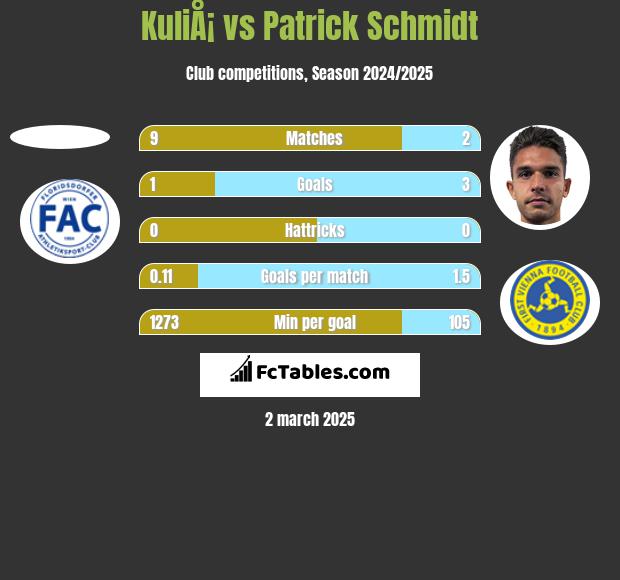 KuliÅ¡ vs Patrick Schmidt h2h player stats