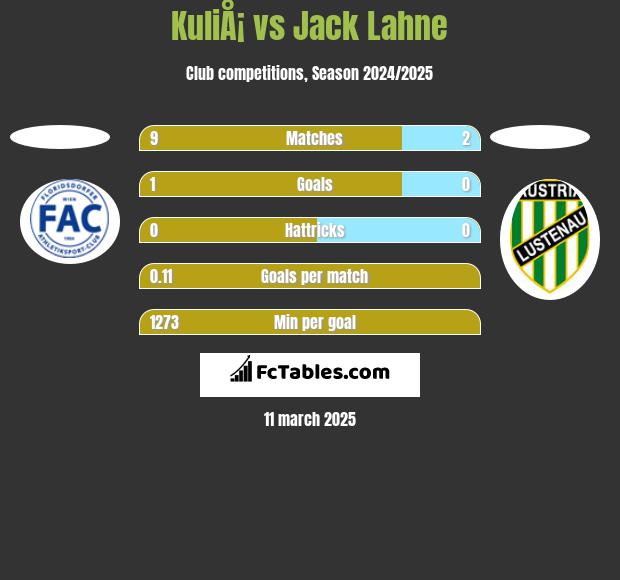 KuliÅ¡ vs Jack Lahne h2h player stats