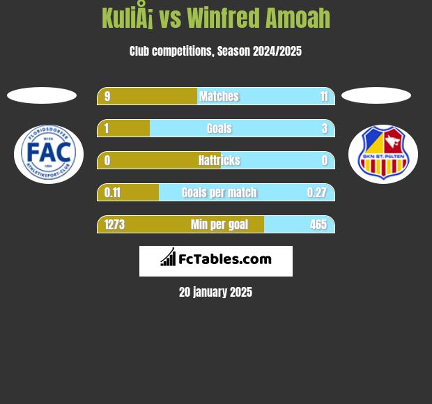 KuliÅ¡ vs Winfred Amoah h2h player stats