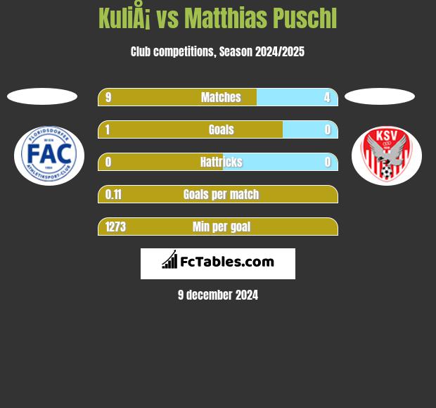 KuliÅ¡ vs Matthias Puschl h2h player stats