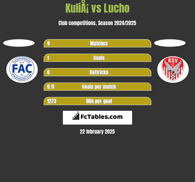 KuliÅ¡ vs Lucho h2h player stats