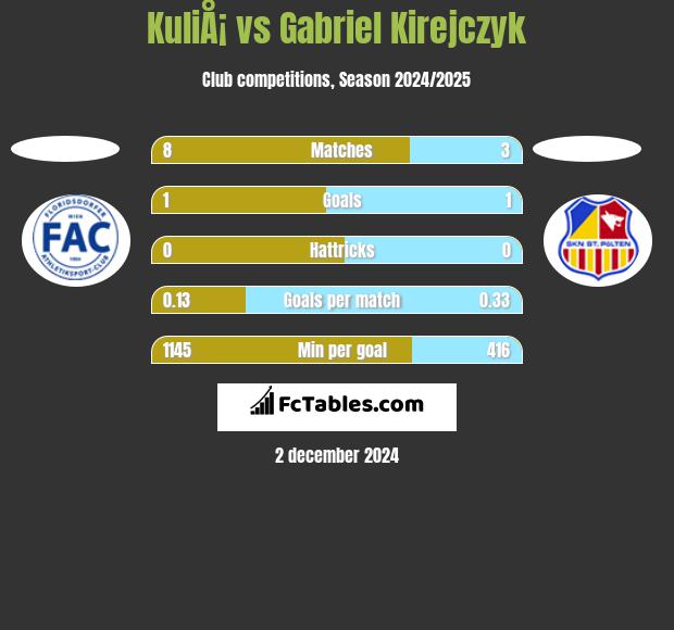 KuliÅ¡ vs Gabriel Kirejczyk h2h player stats