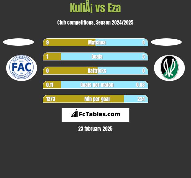 KuliÅ¡ vs Eza h2h player stats