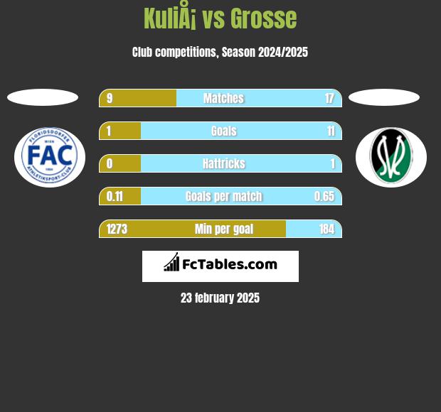 KuliÅ¡ vs Grosse h2h player stats