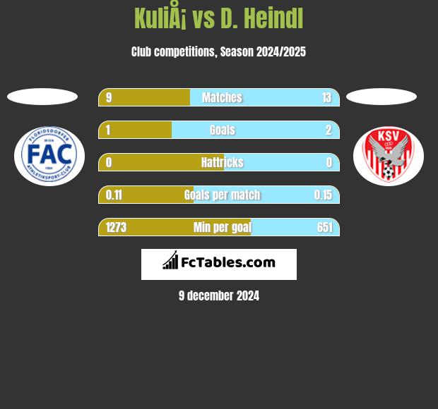 KuliÅ¡ vs D. Heindl h2h player stats