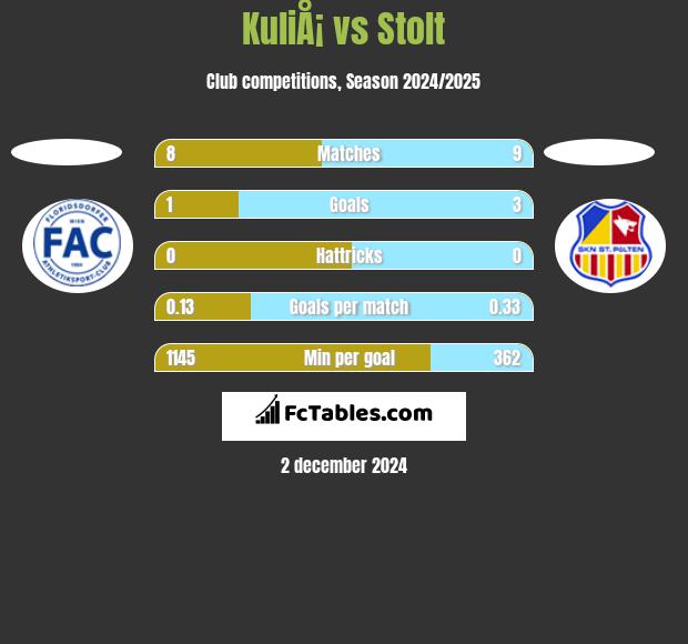 KuliÅ¡ vs Stolt h2h player stats