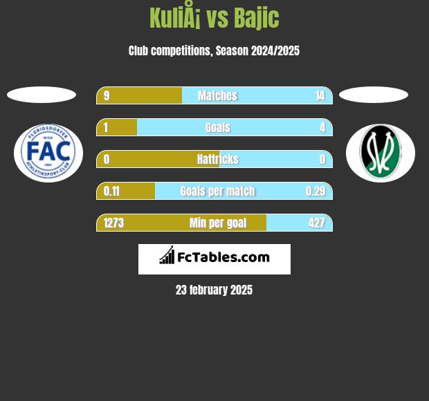 KuliÅ¡ vs Bajic h2h player stats