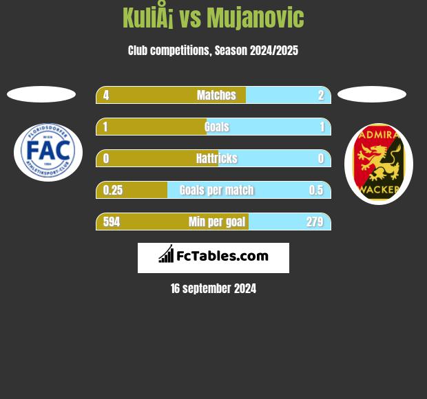 KuliÅ¡ vs Mujanovic h2h player stats