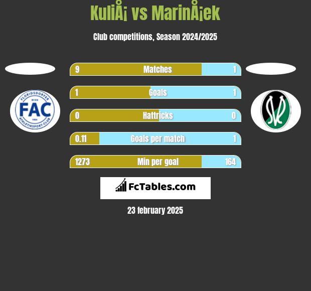 KuliÅ¡ vs MarinÅ¡ek h2h player stats