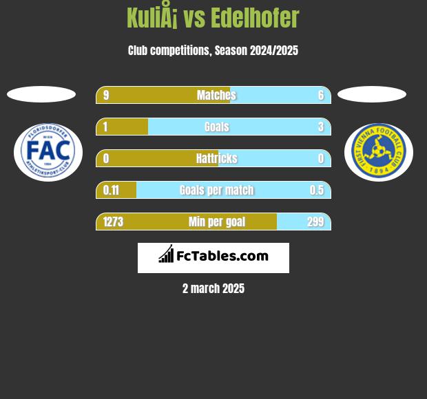 KuliÅ¡ vs Edelhofer h2h player stats