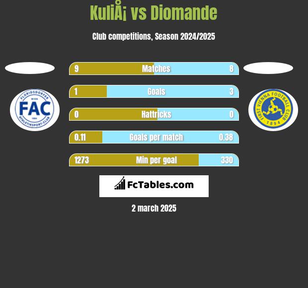 KuliÅ¡ vs Diomande h2h player stats