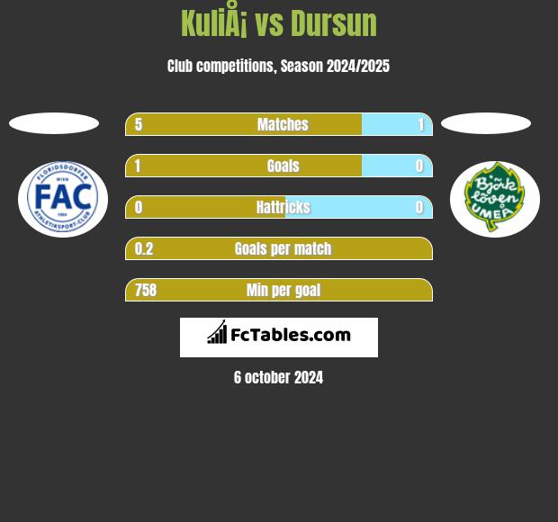 KuliÅ¡ vs Dursun h2h player stats