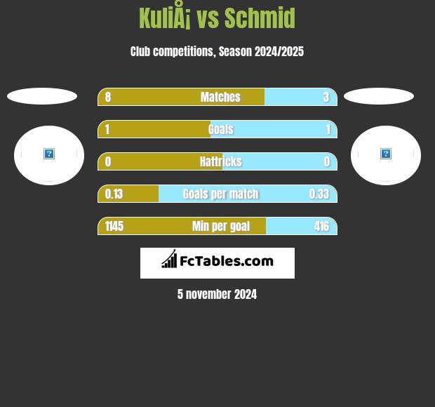 KuliÅ¡ vs Schmid h2h player stats